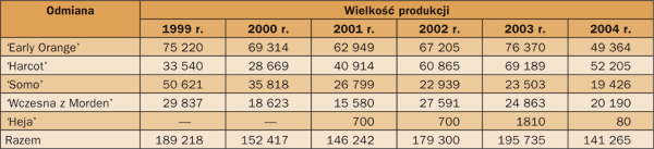 Produkcja kwalifikowanych drzewek moreli w Polsce w latach 1999–2004 (wg PIORiN)