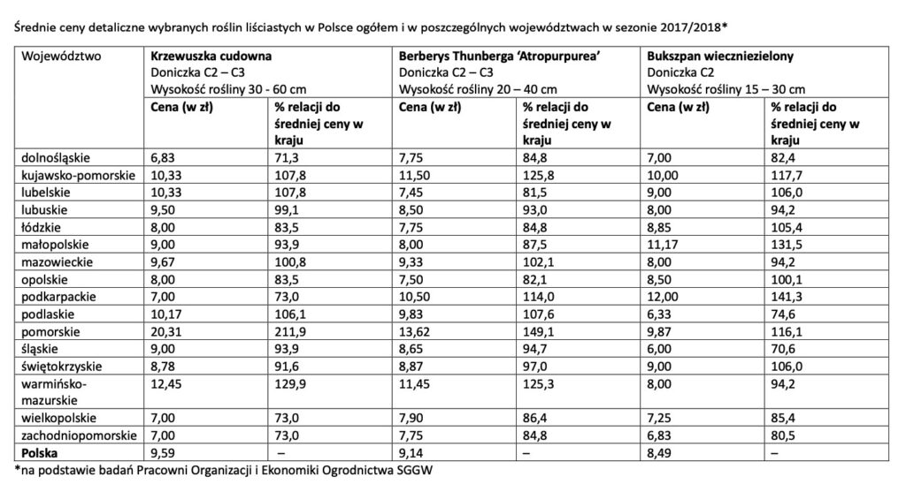 Ceny materiału szkółkarskiego tabela średnich cen detalicznych roślin liściastych w Polsce